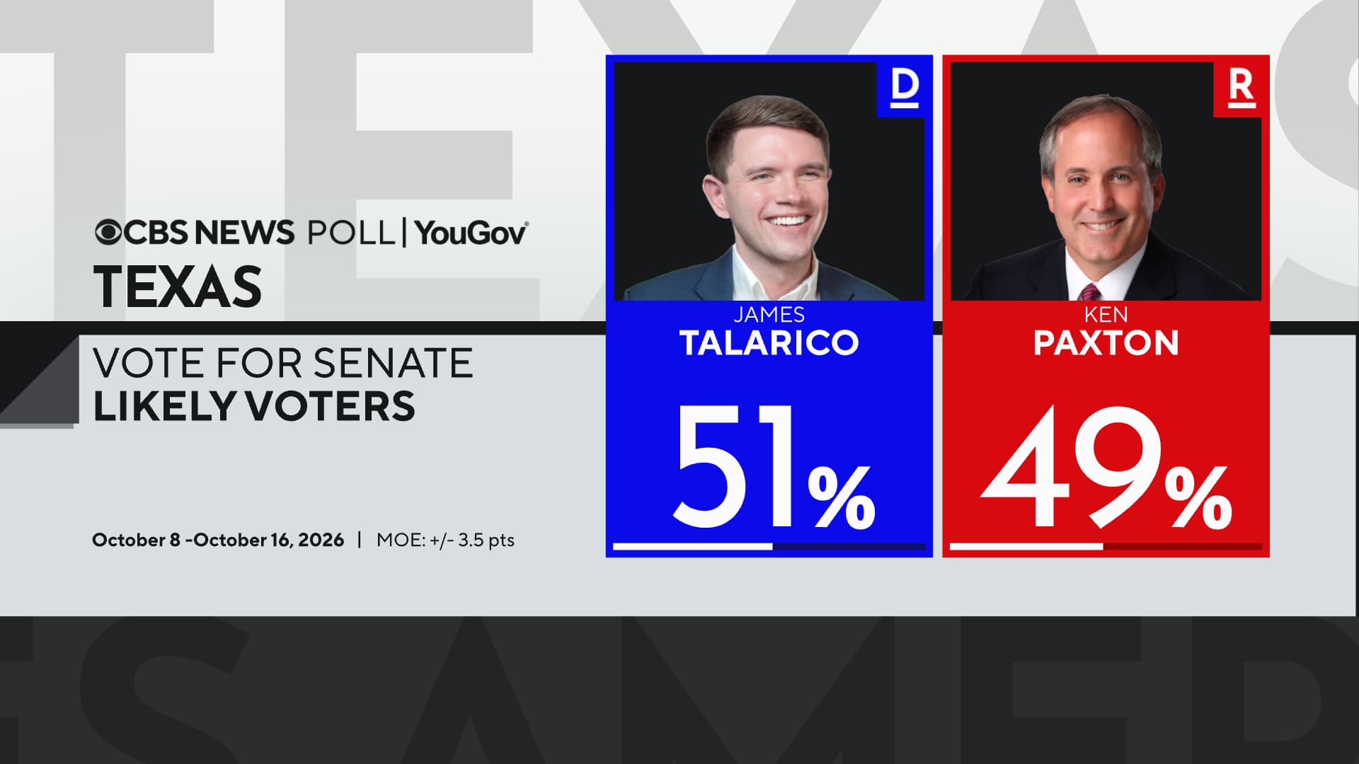 Texas Senate race tightens as poll shows Talarico and Paxton in close contest