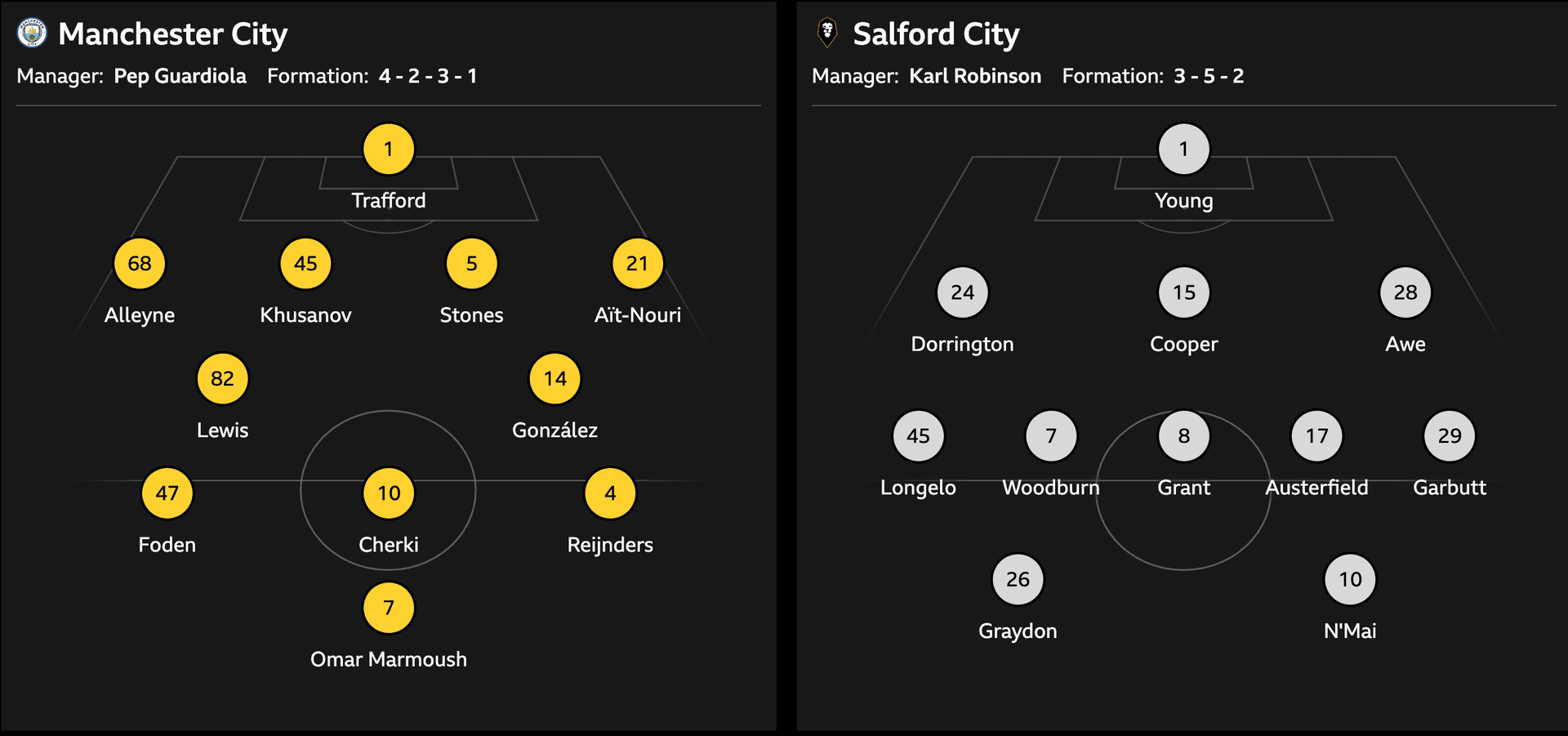 Erling Haaland injury latest as striker misses Man City vs Salford in FA Cup Erling Haaland injury latest as striker misses Man City vs Salford in FA Cup