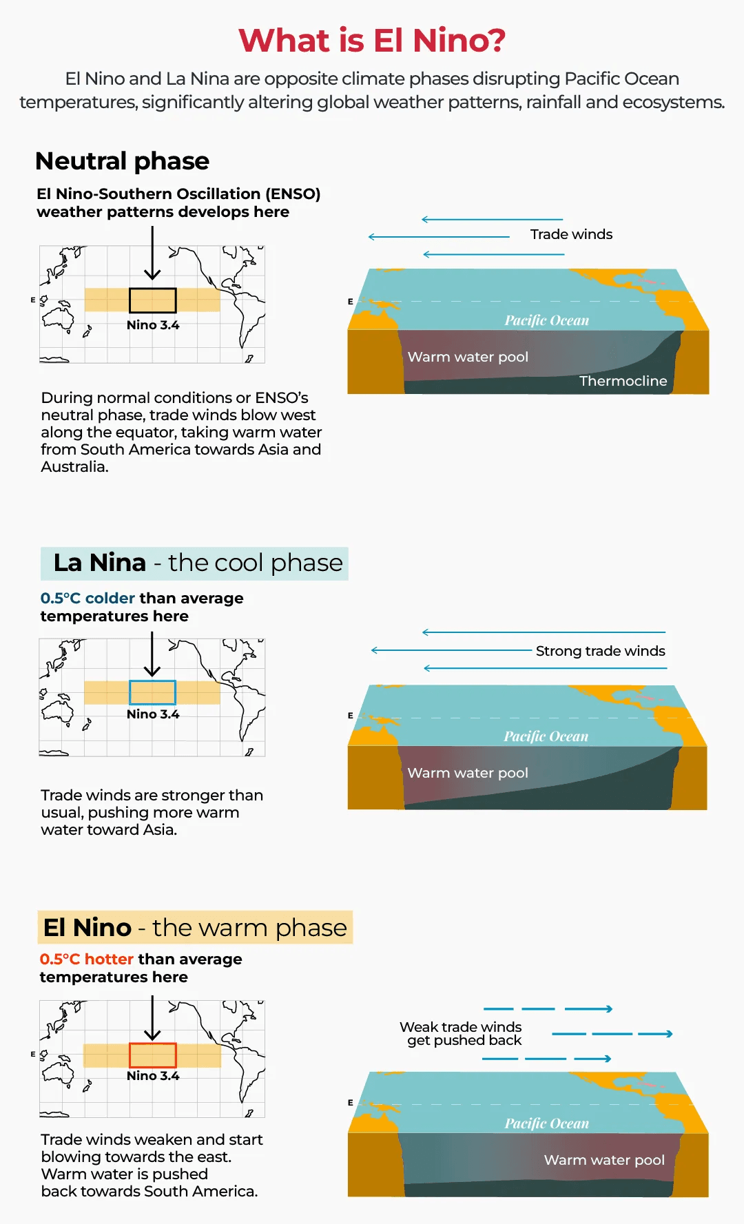 WHAT-IS-EL-NINO? this radical weather phenomenon that is going to cause chaos around the world.