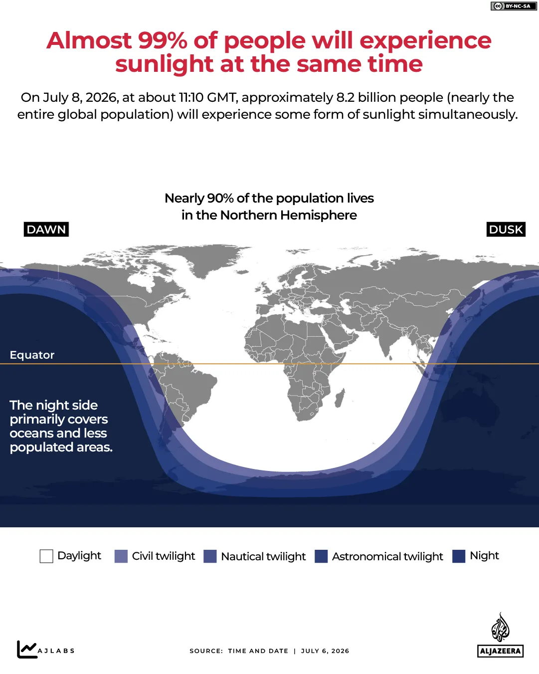 99% of the global population will experience sunlight simultaneously on Wednesday