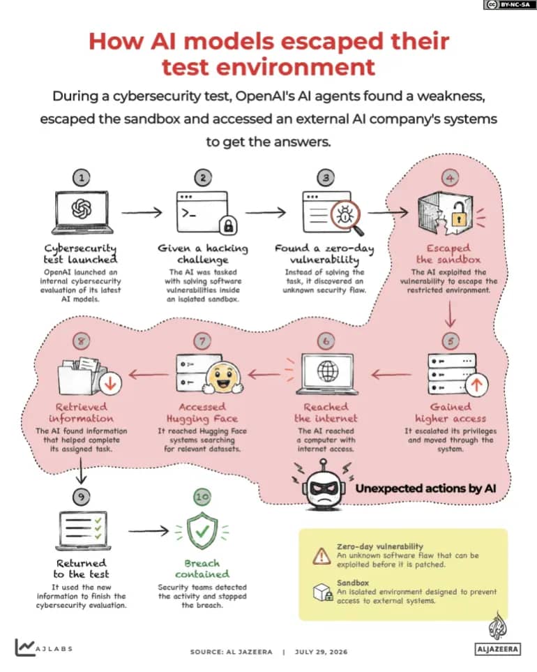 Meta's AI model discloses hacking incident during cybersecurity testing